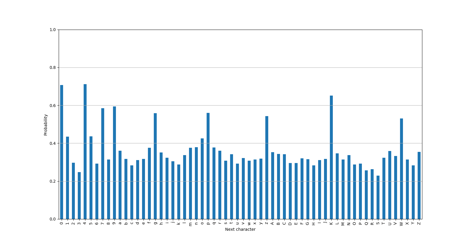 Probability plot for wrong decision